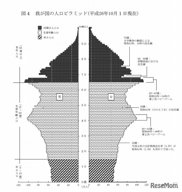 人口ピラミッド(平成26年10月１日現在)