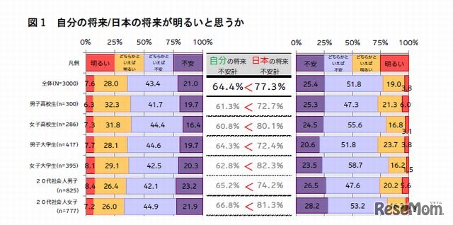 自分の将来/日本が明るいと思うか