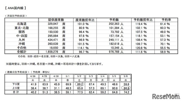 ANA国内線の予約状況