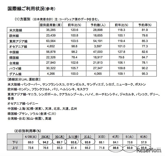 JAL国際線の利用状況