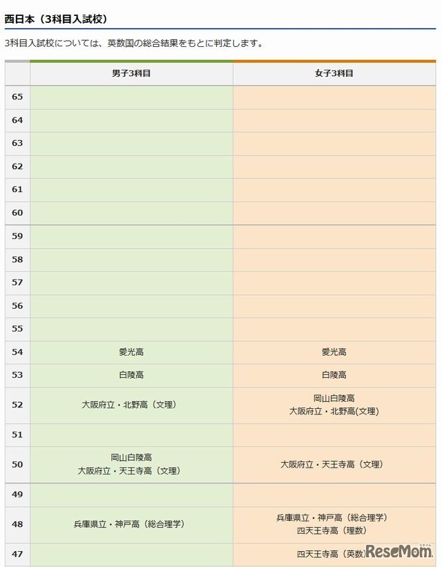 西日本の3科目入試校