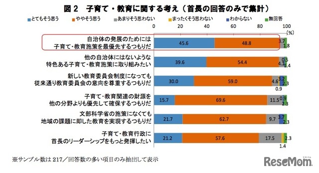 首長の子育て・教育に関する考え