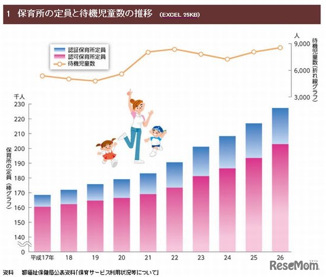 保育所の定員と待機児童数の推移