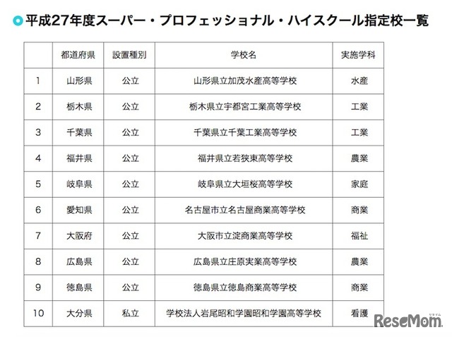 SPHの平成27年度新規指定校