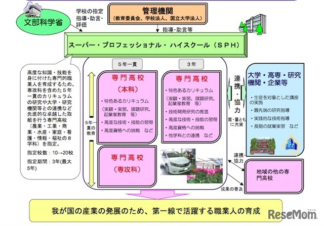 スーパープロフェッショナルハイスクール事業