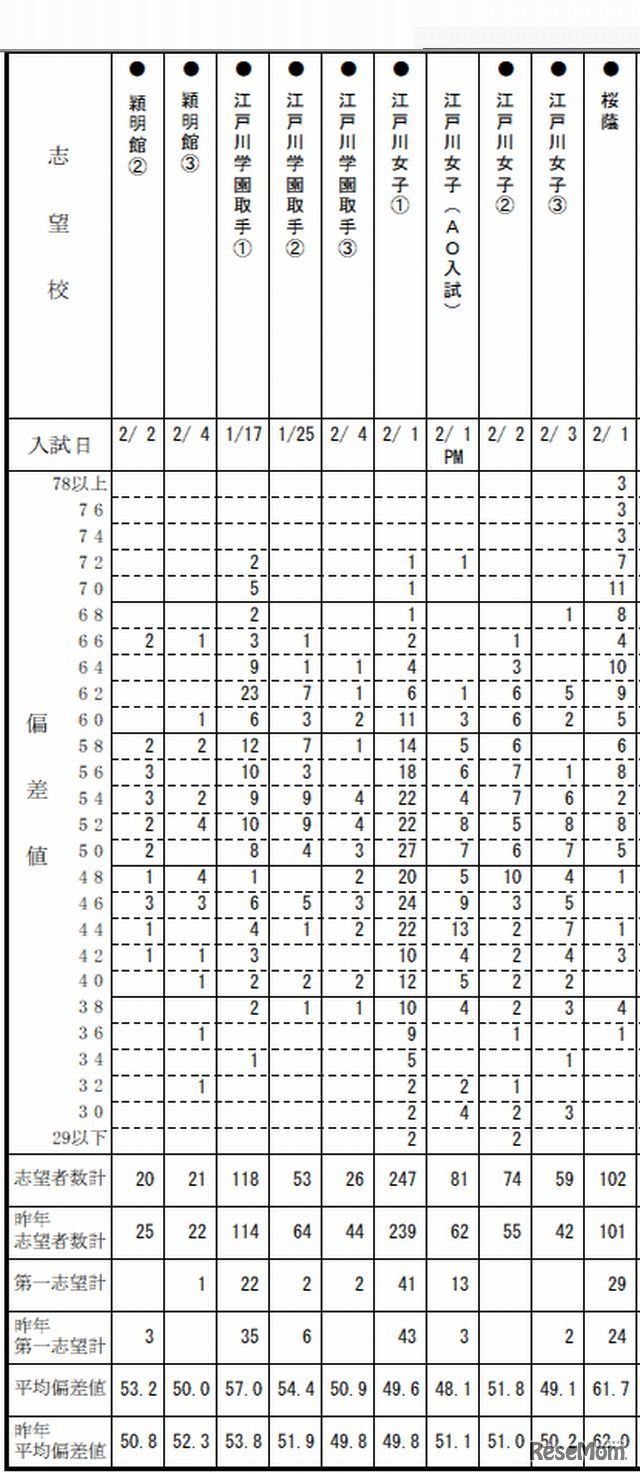 度数分布表（女子・一部）