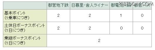 ポイント付与数 ポイント付与数