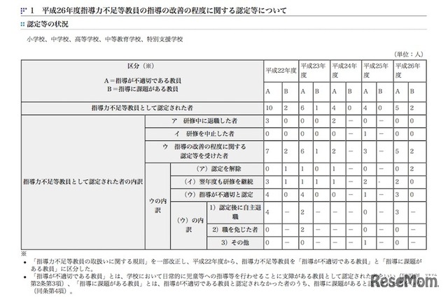 平成26年度指導力不足等教員の指導の改善に関する認定