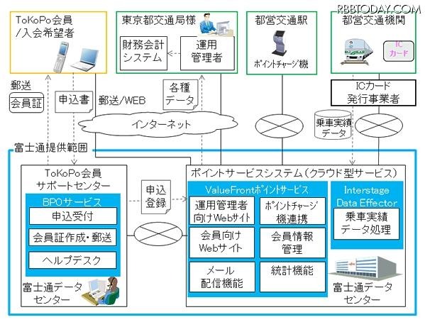 「ToKoPo」ポイントサービスシステム  「ToKoPo」ポイントサービスシステム 