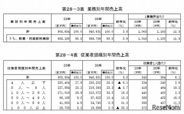 教養・技能教授業の年間売上高