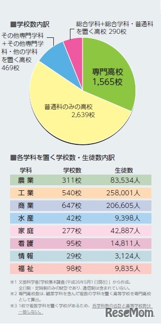 専門高校の学校数など