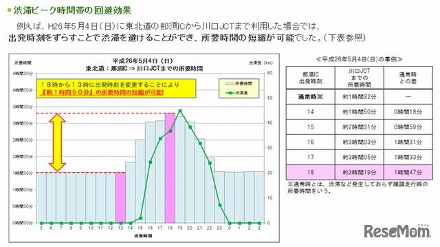 渋滞ピーク時間帯の回避効果