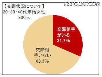 未婚女性の恋愛調査……20代、30代の6割が「交際相手いない」 交際状況について