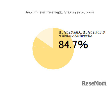 プチギフトを渡した経験