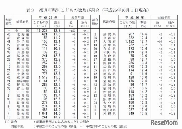 都道府県別こどもの数と割合