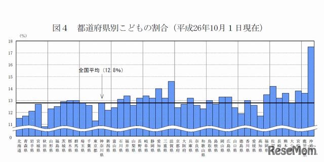 都道府県別こどもの割合