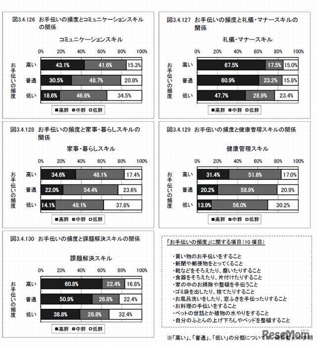 お手伝いの頻度と生活スキルの関係