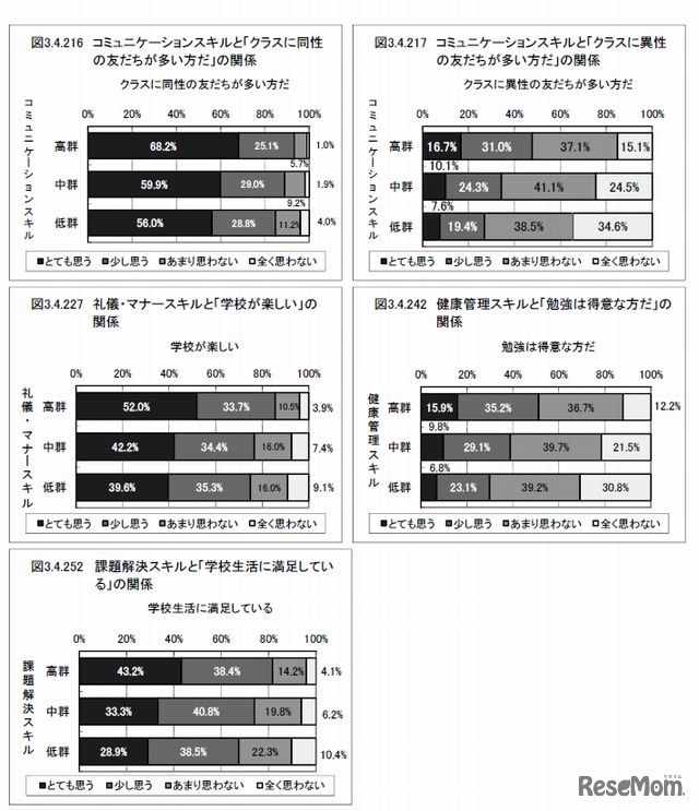 生活スキルと学校生活に対する意識