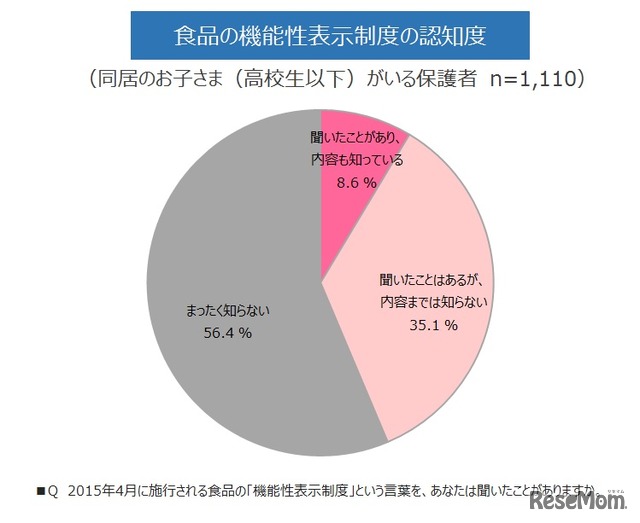 食品の機能性表示制度の認知度