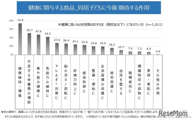 健康に関与する食品　同居子どもに今後期待する作用