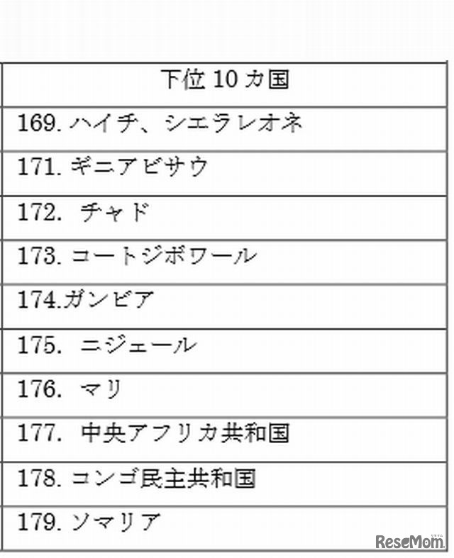 下位10か国