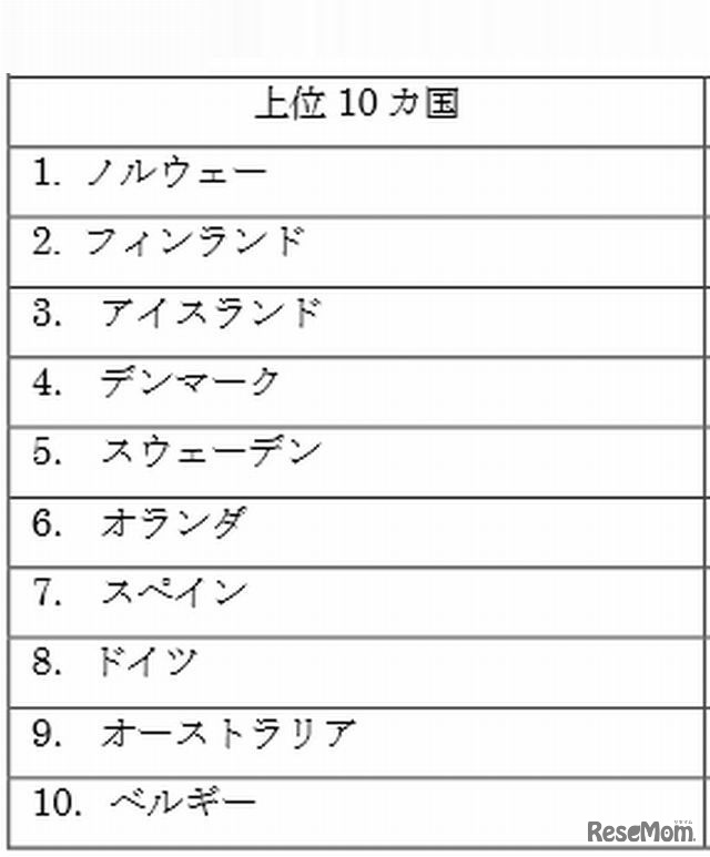 上位10か国