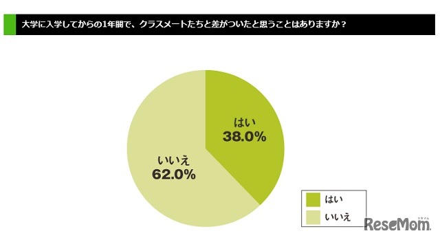 大学に入学してからの1年間で、クラスメートたちと差がついたと思うことはあるか？