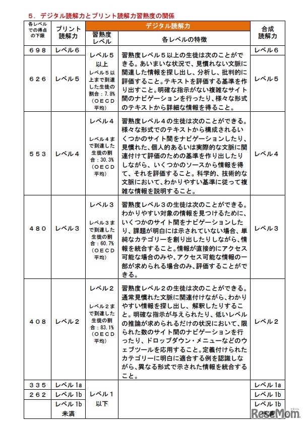 デジタル読解力とプリント読解力習熟度の関係