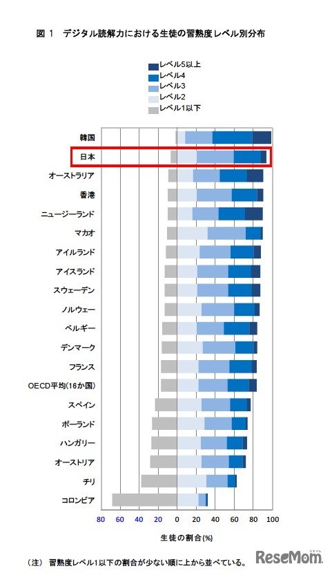 デジタル読解力における生徒の習熟度レベル分布