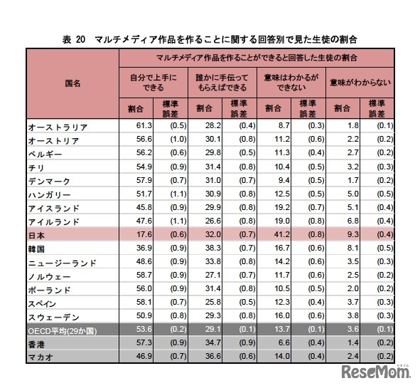 マルチメディア作品を作ることに関する回答別で見た生徒の割合