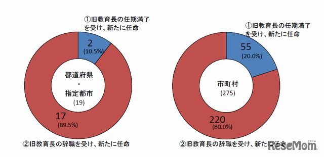 新教育長の任命経緯