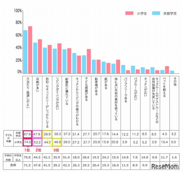 子育てを考慮して住まい選びをする際、重視する住居の条件