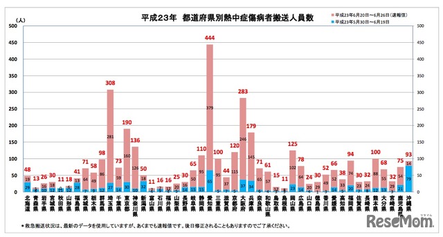 都道府県別熱中症傷病者搬送人員数　平成23年6月20日〜6月26日（速報値）