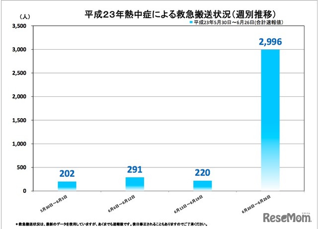 平成23年熱中症による救急搬送状況（週別推移）