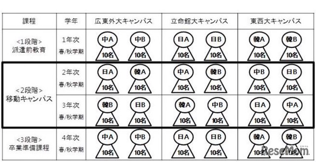 日中韓キャンパスアジア・プログラム(CAP)の常設化の概要