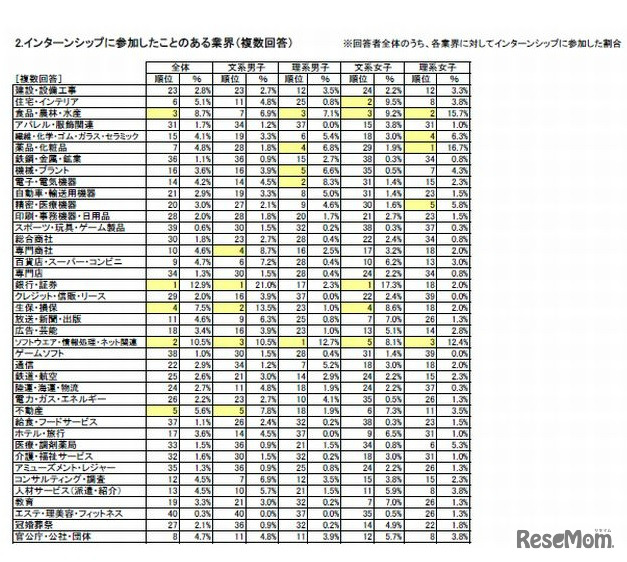 インターンシップに参加したことがある業界