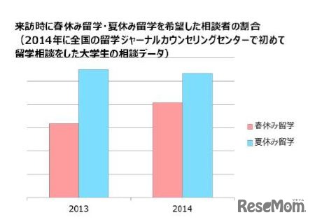 大学生が春・夏休み留学を希望した割合