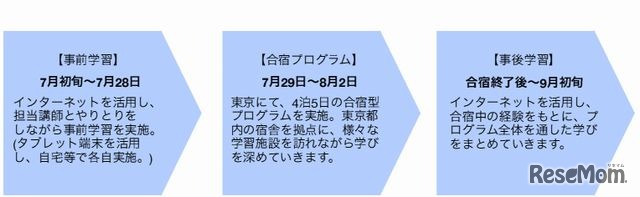 事前・事後学習と合宿プログラム