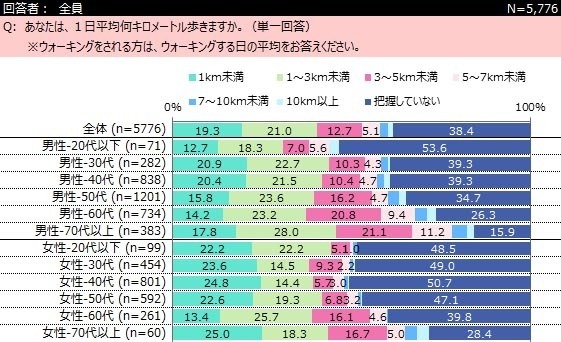 ウォーキングに関するアンケート結果発表