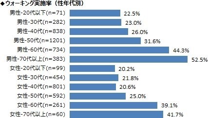 ウォーキングに関するアンケート結果発表