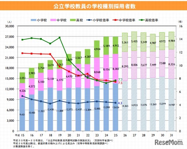 公立学校教員の学校種別採用者数