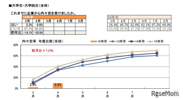 内々定率年度比較
