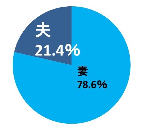 日常の買い物分担、「理想」は