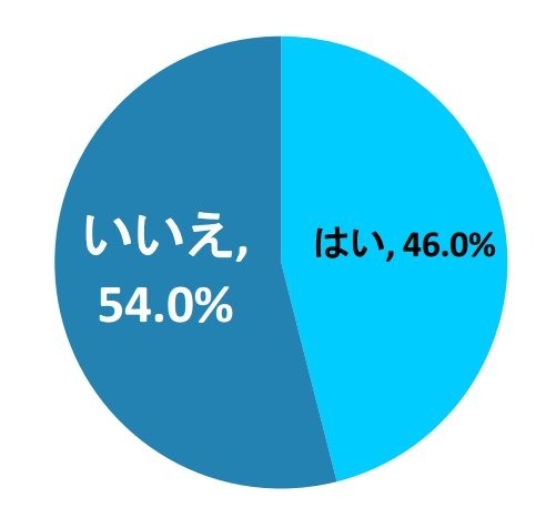 あなたから頼むことなく、夫から仕事帰りに（食料品や日用品を）「何か買うものある？」という内容の連絡がきたことはありますか