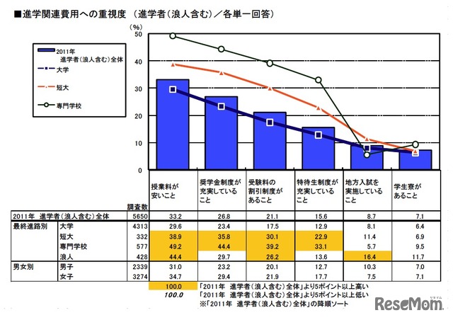 進学関連費用への重視度（各単一回答）