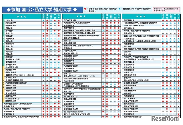 参加校（北九州・福岡・久留米・下関・大分会場）