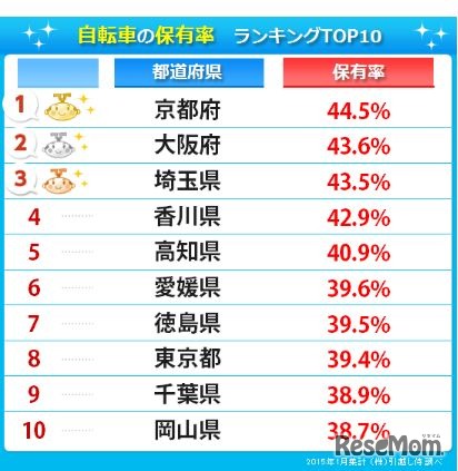 自転車保有率Top10