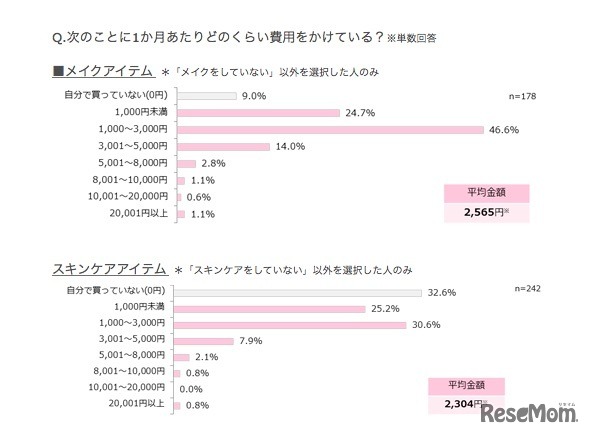 1か月あたり、どのくらいの費用をかけているか