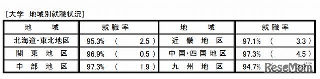 就職状況（大学・地域別）