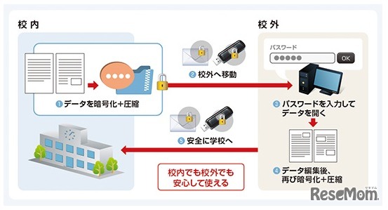 校内でも校外でも安心して使える暗号化ソフト